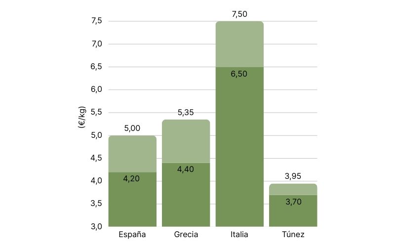 Precio del aceite de oliva por país.jpg